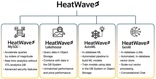 This image shows the different features of MySQL HeatWave.