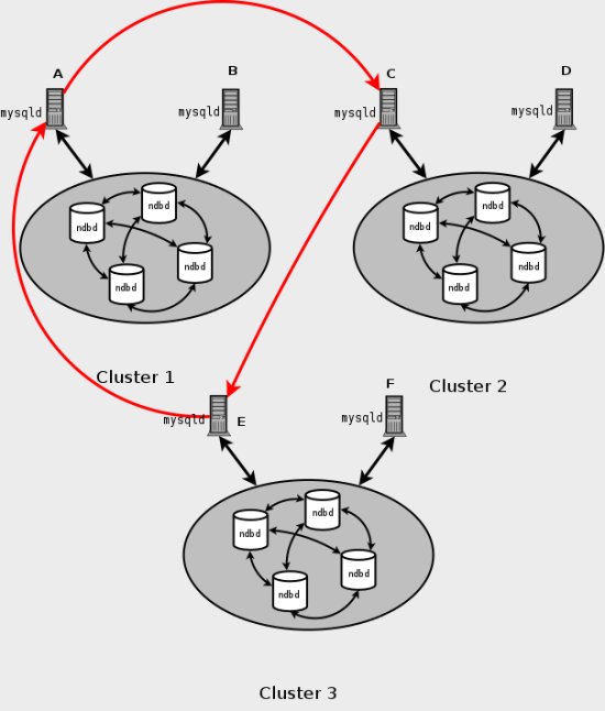 Some content is described in the surrounding text. The diagram shows three clusters, each with two nodes. Arrows connecting SQL nodes in different clusters illustrate that all sources are also replicas.