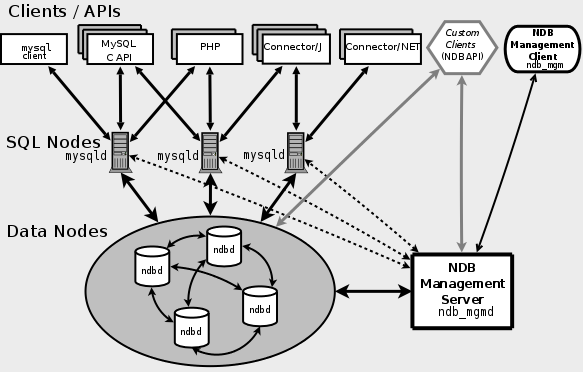 In this cluster, three MySQL servers (mysqld program) are SQL nodes that provide access to four data nodes (ndbd program) that store data. The SQL nodes and data nodes are under the control of an NDB management server (ndb_mgmd program). Various clients and APIs can interact with the SQL nodes - the mysql client, the MySQL C API, PHP, Connector/J, and Connector/NET. Custom clients can also be created using the NDB API to interact with the data nodes or the NDB management server. The NDB management client (ndb_mgm program) interacts with the NDB management server.