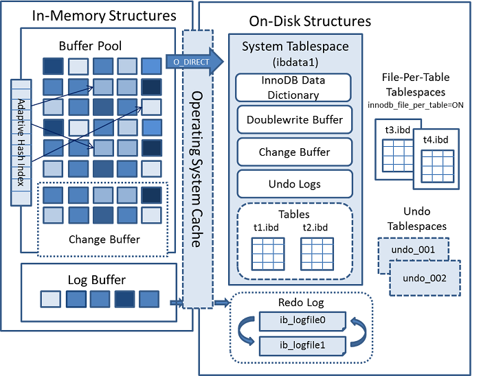 InnoDB architecture diagram showing in-memory and on-disk structures.