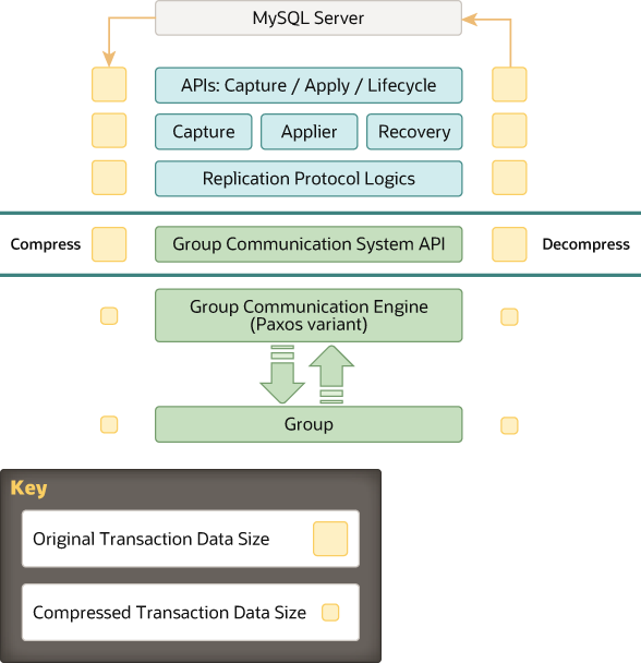 The MySQL Group Replication plugin architecture is shown as described in an earlier topic, with the five layers of the plugin positioned between the MySQL server and the replication group. Compression and decompression are handled by the Group Communication System API, which is the fourth layer of the Group Replication plugin. The group communication engine (the fifth layer of the plugin) and the group members use the compressed transactions with the smaller data size. The MySQL Server core and the three higher layers of the Group Replication plugin (the APIs, the capture, applier, and recovery components, and the replication protocol module) use the original transactions with the larger data size.