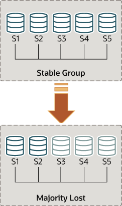 Five server instances, S1, S2, S3, S4, and S5, are deployed as an interconnected group, which is a stable group. When three of the servers, S3, S4, and S5, fail, the majority is lost and the group can no longer proceed without intervention.