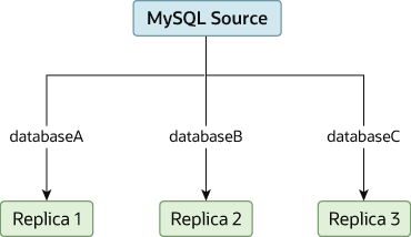 The MySQL source has three databases, databaseA, databaseB, and databaseC. databaseA is replicated only to MySQL Replica 1, databaseB is replicated only to MySQL Replica 2, and databaseC is replicated only to MySQL Replica 3.