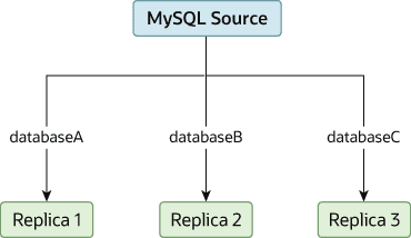 The MySQL source has three databases, databaseA, databaseB, and databaseC. databaseA is replicated only to MySQL Replica 1, databaseB is replicated only to MySQL Replica 2, and databaseC is replicated only to MySQL Replica 3.