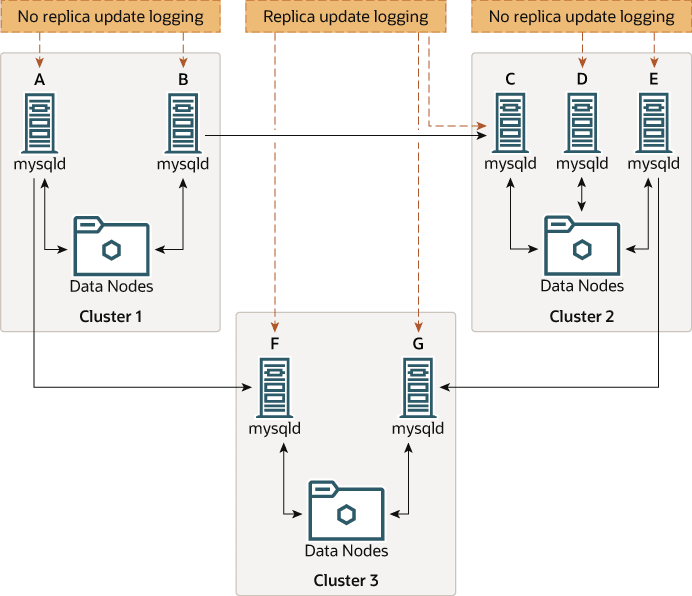 Concepts are described in the surrounding text. Shows three nodes: SQL node A in Cluster 1 replicates to SQL node F in Cluster 3; SQL node B in Cluster 1 replicates to SQL node C in Cluster 2; SQL node E in Cluster 3 replicates to SQL node G in Cluster 3. SQL nodes A and B in cluster 1 have --log-replica-updates=0; SQL nodes C in Cluster 2, and SQL nodes F and G in Cluster 3 have --log-replica-updates=1; and SQL nodes D and E in Cluster 2 have --log-replica-updates=0.
