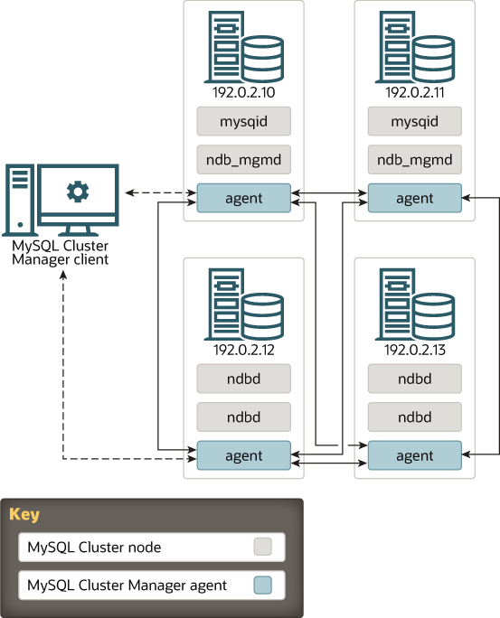 Mysql Cluster Manager Architecture
