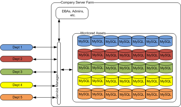 Architecture of strict permission set showing specific departments limited to viewing only the MySQL instances to which they have access.