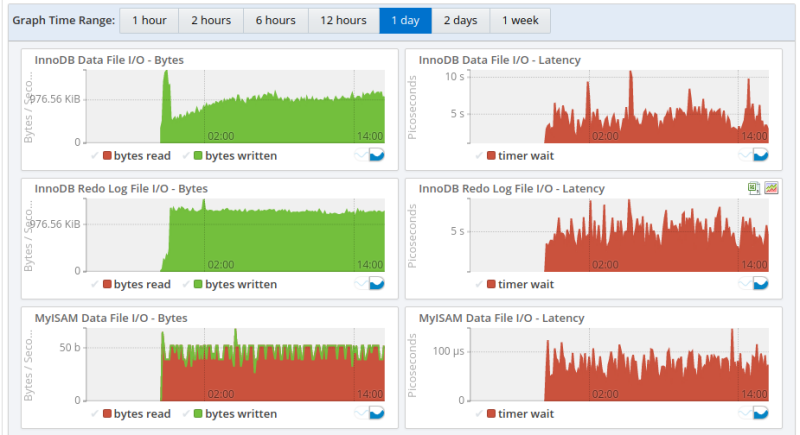 Example of the Database File I/O By Wait Type graphs.