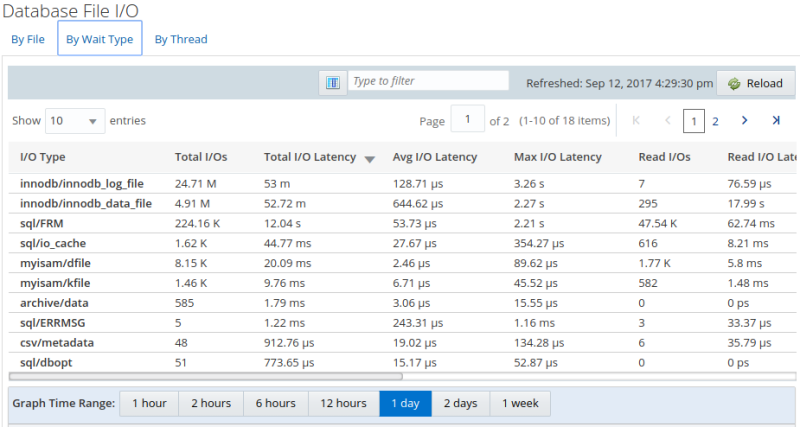 Example of the Database File I/O By Wait Type report.