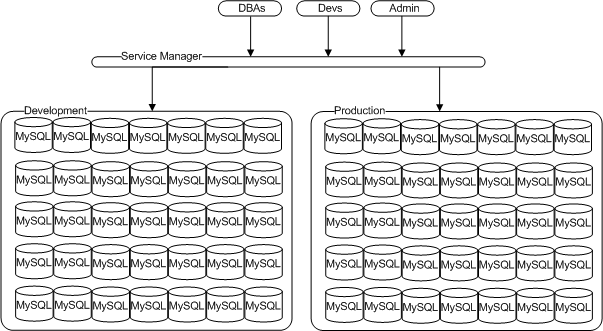 Architecture of strict permission set showing production and development MySQL instances, monitored by MySQL Enterprise Service Manager, and viewed by different user types, DBAs, developers, and Administrators.