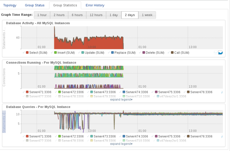 Example of the Replication Statistics tab, showing several graphs and their data. The figure content is described in the surrounding text.