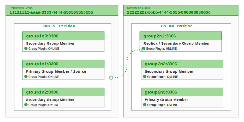 Example of two groups with a primary group member in one group, replicating to a secondary group member in the other group.