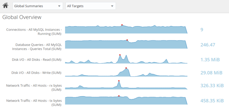 Example of default set of sparkline graphs on Global Overview.