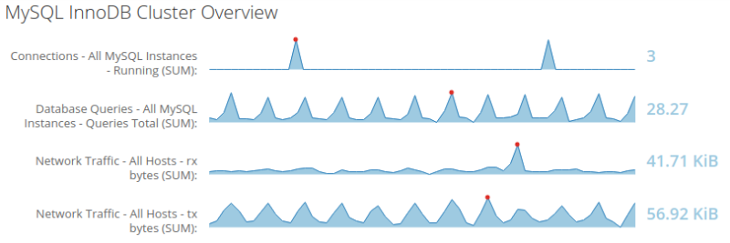 Example of default set of sparkline graphs on MySQL InnoDB Cluster Overview.