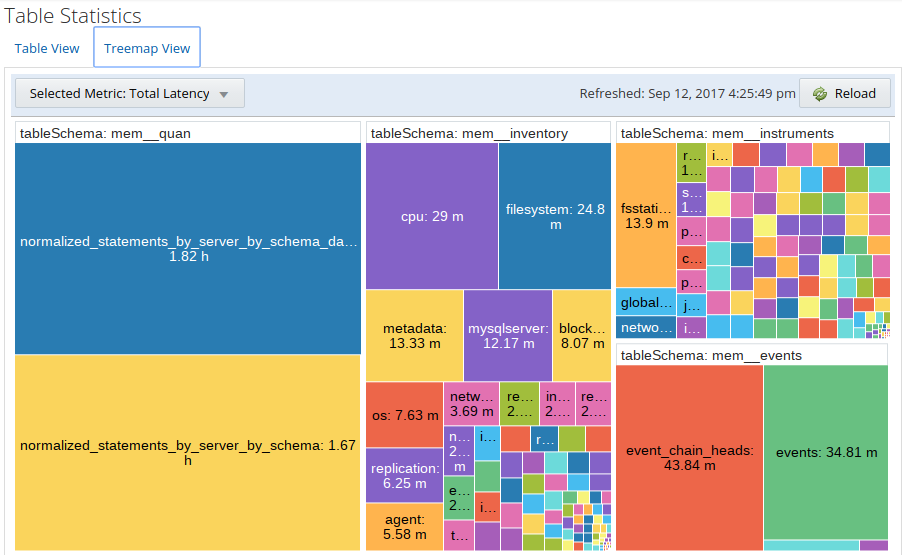 Example of the tree view of the table statistics report.