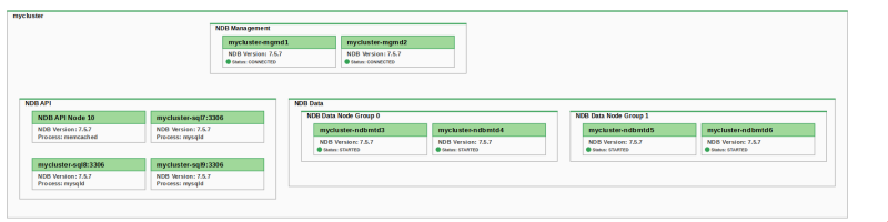 Example of an NDB Cluster topology, showing the Management, NDB, and Data nodes.