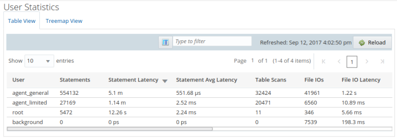 Example of the table view of the user statistics report.