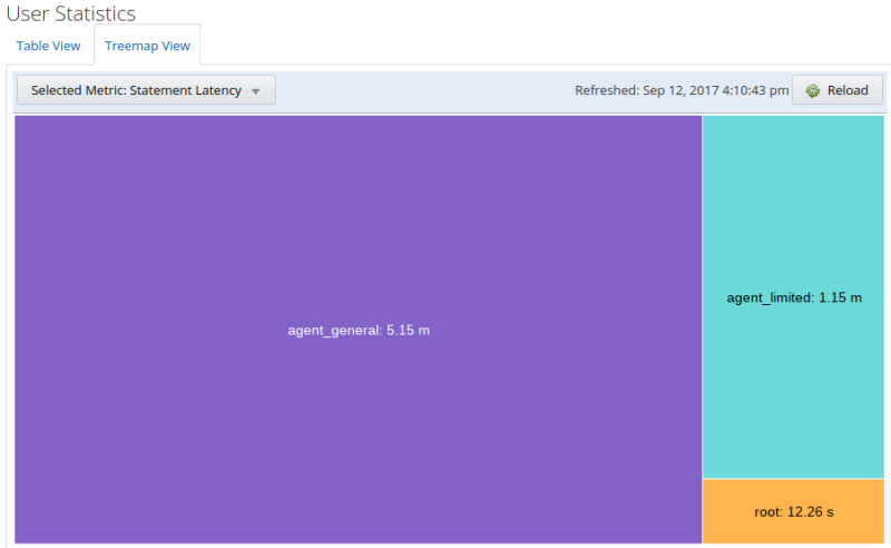 Example of the treemap view of the user statistics report.