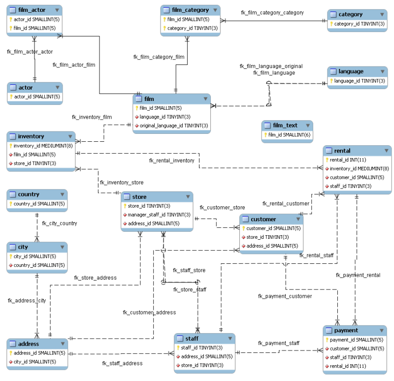 9.3.5 Documenting the sakila Database sql file to er diagram online 