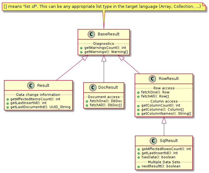 In the following functions, square brackets indicate a list of items. This can be any appropriate list type in the target language (an array, a collection, and so on). The BaseResults class contains the following functions: getWarningsCount(): int and getWarnings(): Warning[]. which are diagnostics functions. The Result class contains the following functions: getAffectedItemsCount(): int, getLastInsertID(): int, and getLastDocumentID(): UUID_String, which are data change information functions. The DocResult class contains the following functions: fetchOne(): DbDoc and fetchAll(): DbDoc[], which are document access functions. The RowResult class contains the following functions: fetchOne(): Row and fetchAll(): Row[], which are row access functions. getColumnCount(): int, getColumns(): Column[], and getColumnNames(): String[]. which are column access functions. The SqlResult class contains the following functions: getAffectedItemsCount(): int, getLastInsertId(): int, hasData(): boolean, and nextResult(): boolean. The last function returns multiple data sets.