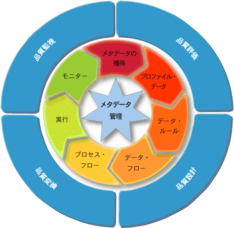 データ品質管理の理解