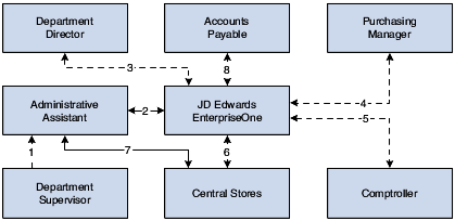Accounts Department Work Flow Chart
