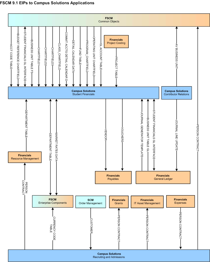 FSCM 9.1 EIPs to Campus Solutions