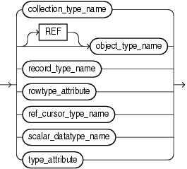 datatype