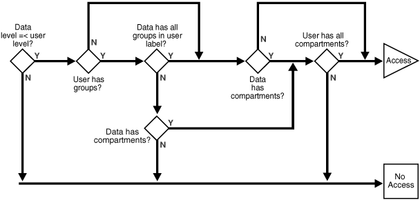 evaluation with COMPACCESS privilege and inverse groups evaluation with COMPACCESS privilege and inverse groups