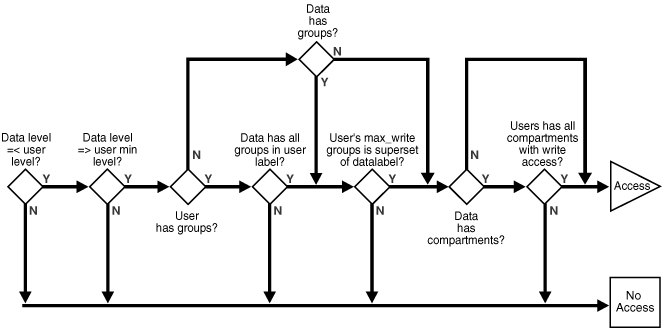 write access evaluation with inverse groups write access evaluation with inverse groups
