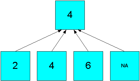 Diagram of four values averaged into one value Diagram of four values averaged into one value