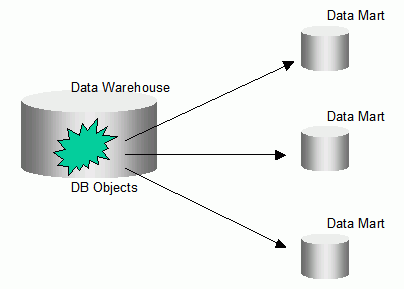 Transportable module is publishing data marts. Transportable module is publishing data marts.
