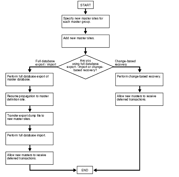 Description of Figure 7-2 follows Description of Figure 7-2 follows