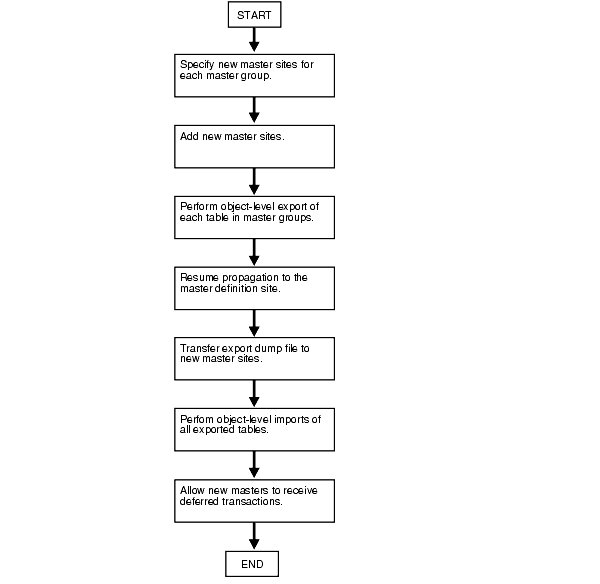 Description of Figure 7-3 follows Description of Figure 7-3 follows