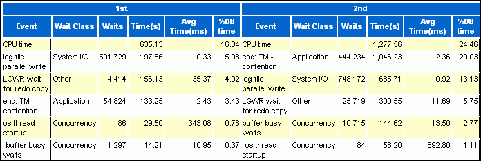 Description of awr_top5_timed_events.gif follows Description of awr_top5_timed_events.gif follows