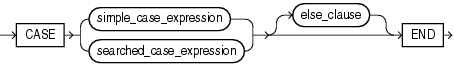 Description of case_expression.gif follows Description of case_expression.gif follows