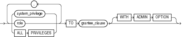 Description of grant_system_privileges.gif follows Description of grant_system_privileges.gif follows