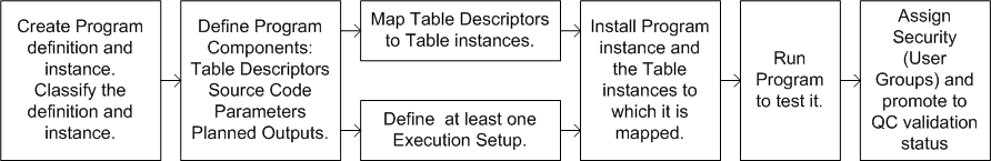 New Program def and instance creation workflow