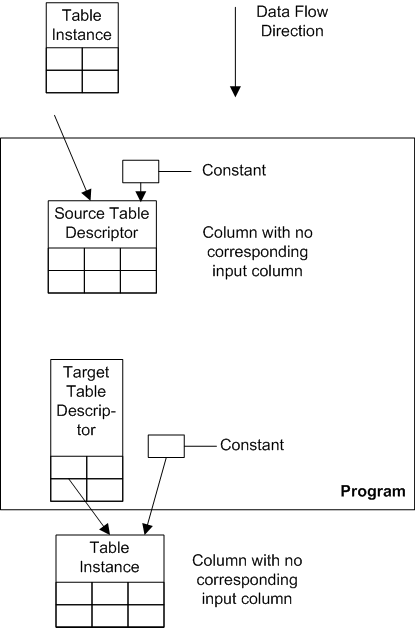 Mapping Columns to Constants