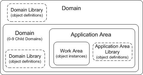 CDR Organizational Structure