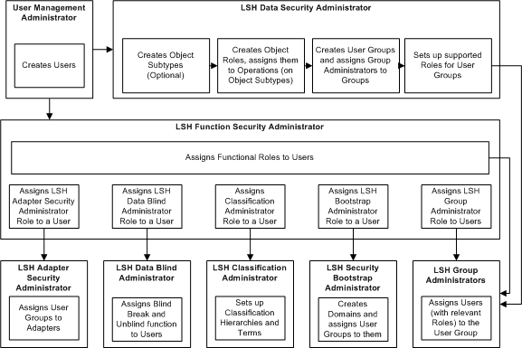 CDR Security Adminstrator Tasks