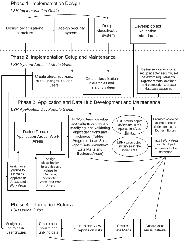 Phases of LSH Implementation and Use