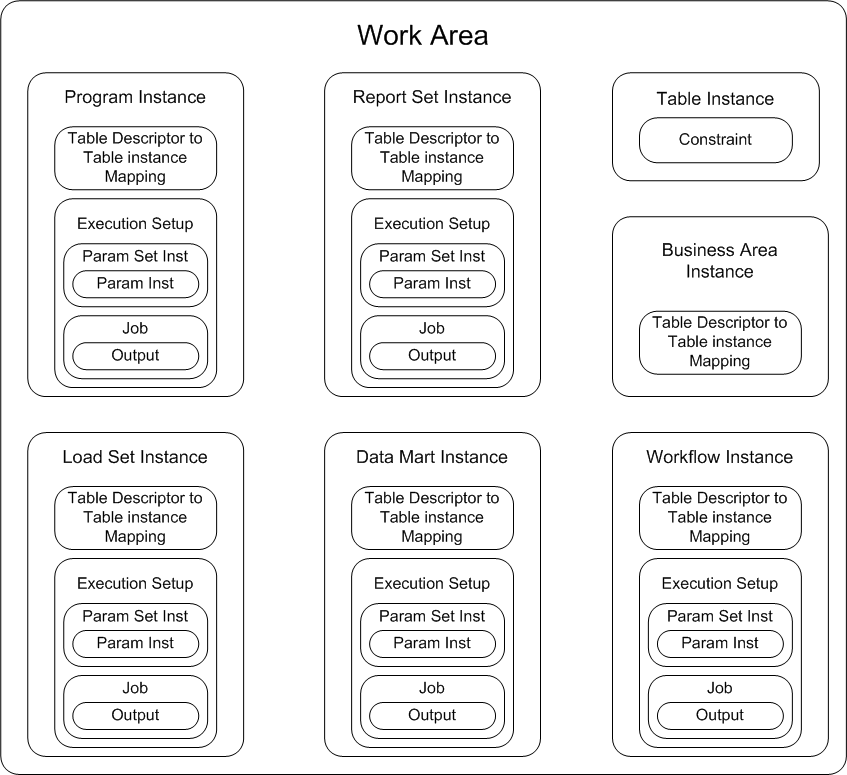 Object ownership within a work area