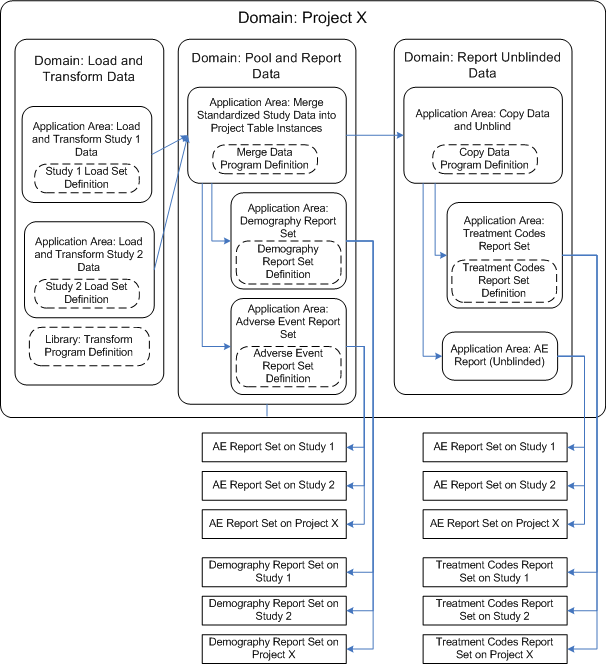 Organizational Structure for Example 1, with Data Flow