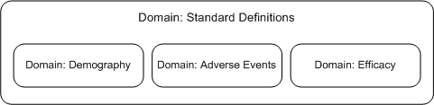 Standard Domain Definitions