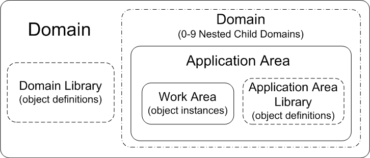 CDR Organizational Structure