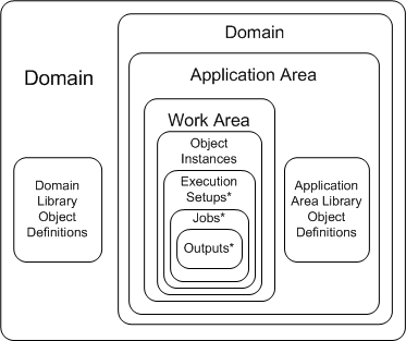 CDR object ownership