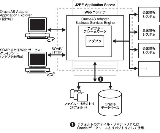 OracleAS Adapter Business Services̃A[LeN`