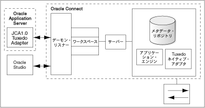 Oracle Application Server Adapter for TuxedõA[LeN`