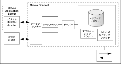 Oracle Application Server Adapter for IMS/TM̃A[LeN`
